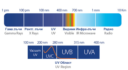 UV електромагнитен спектър